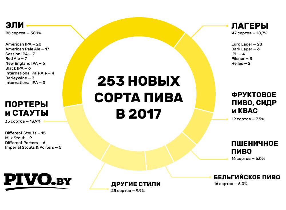 Пивной рынок Беларуси в 2017 году