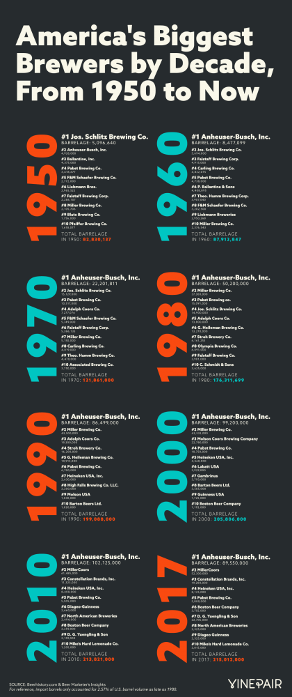Крупнейшие пивоварни США с 50-х годов до наших дней