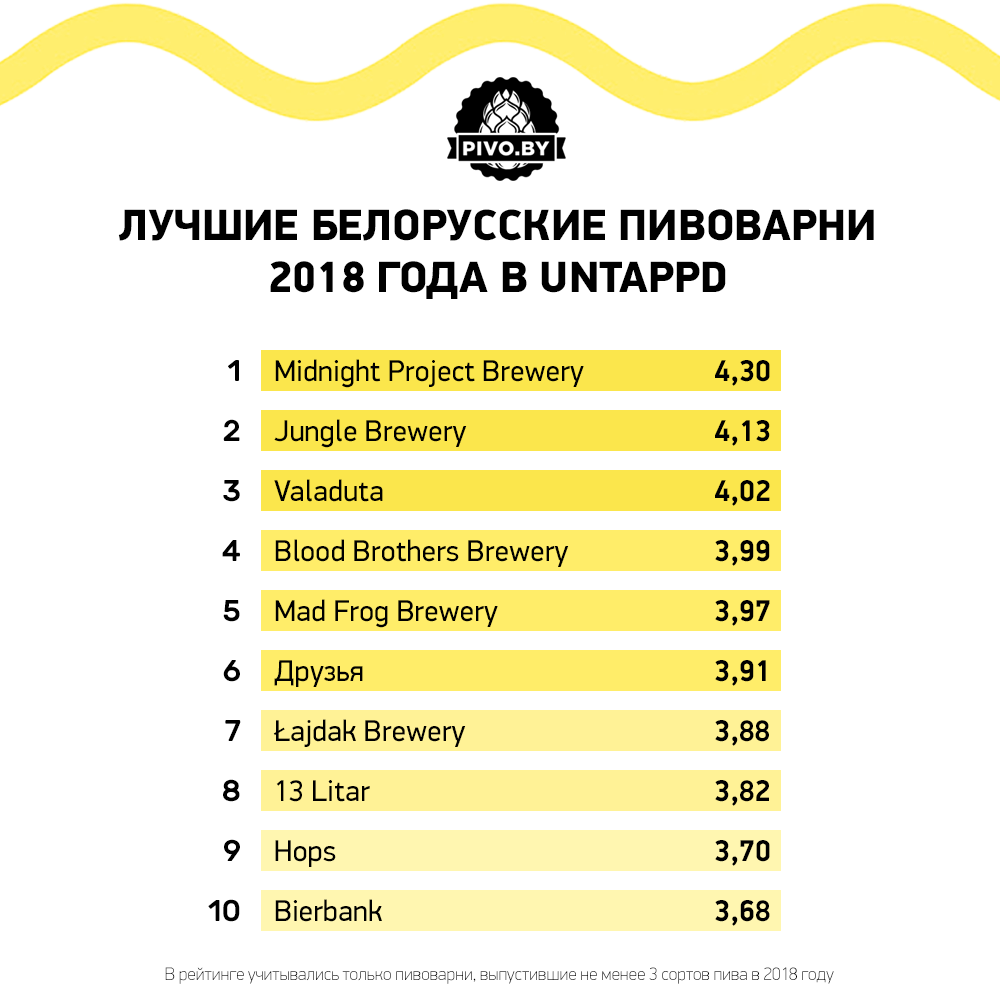 какое самое лучшее белорусское пиво