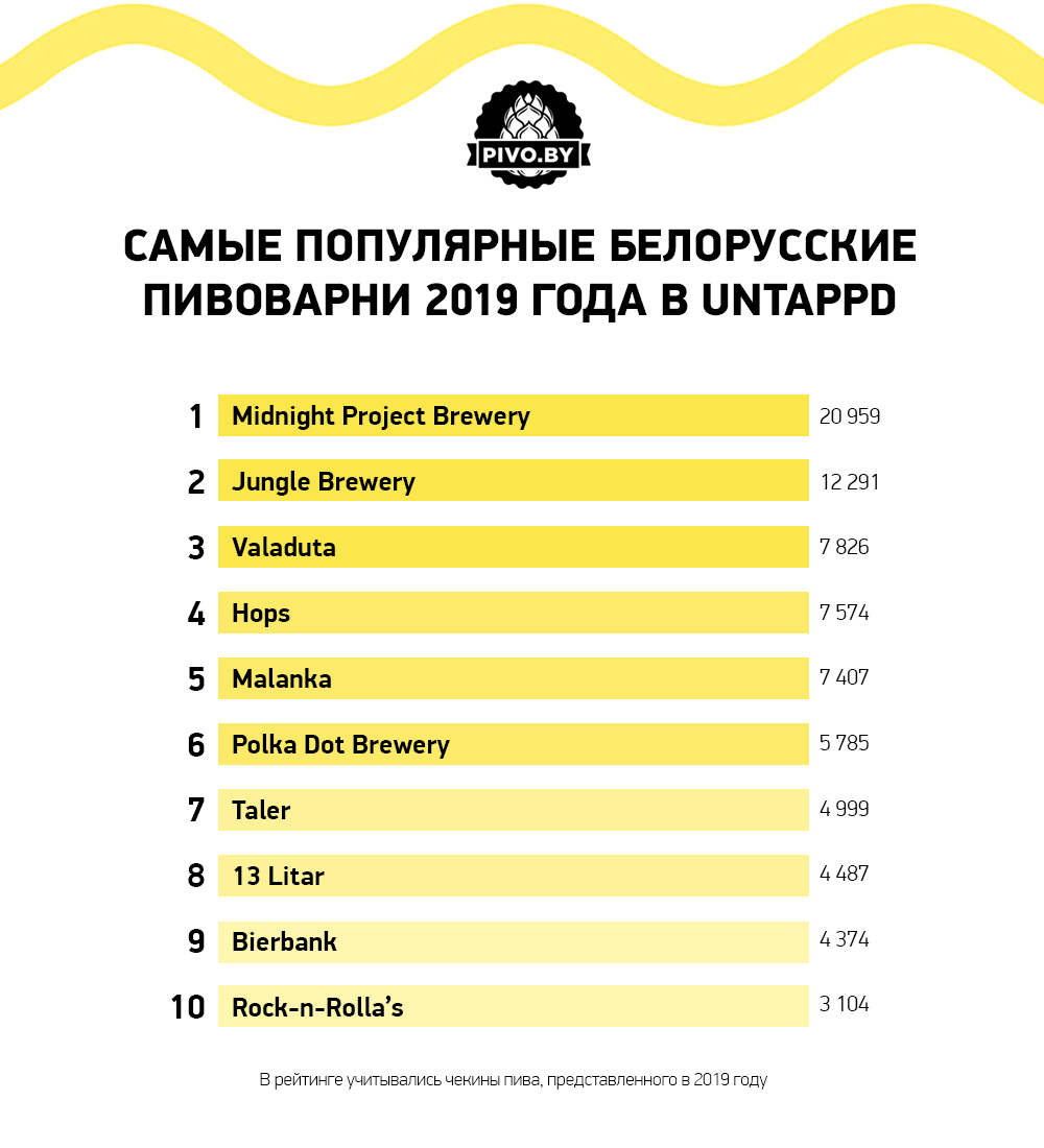 самое лучшее пиво в беларуси рейтинг