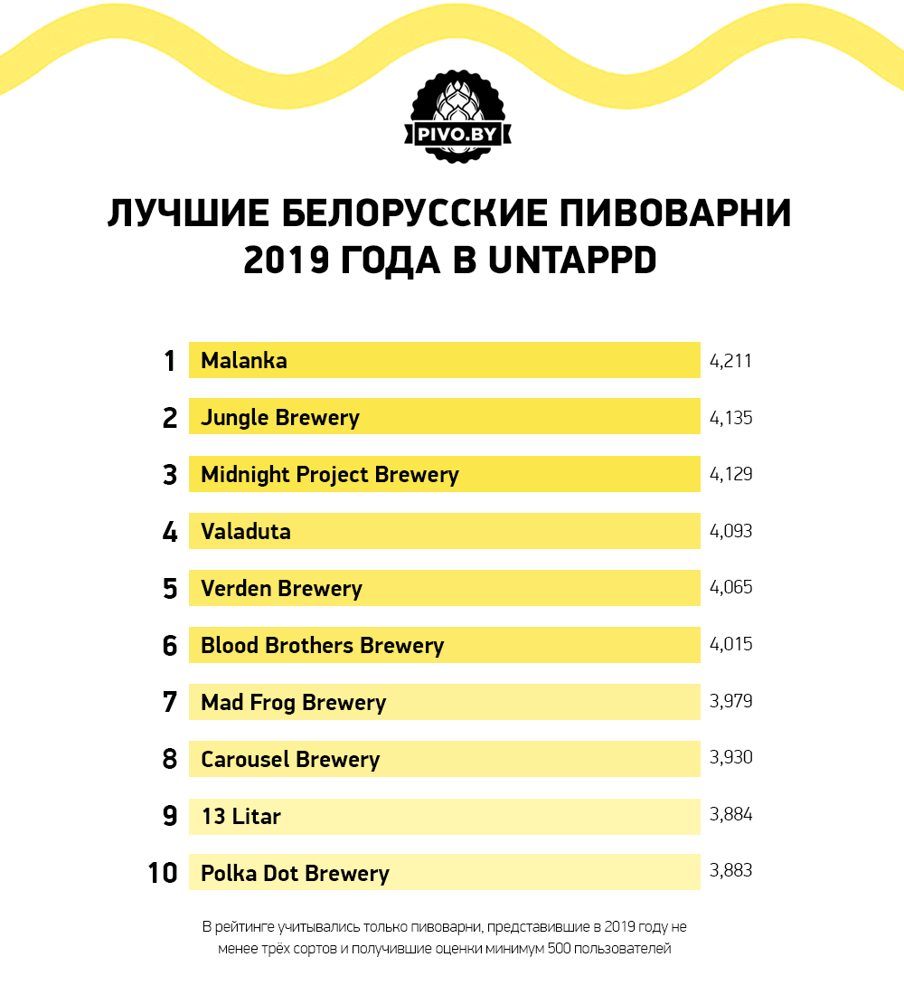 самое лучшее пиво в беларуси рейтинг