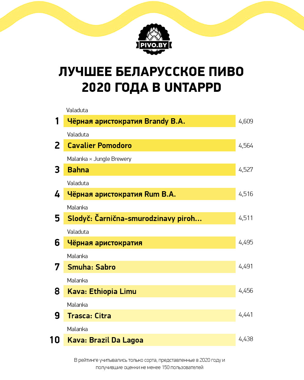 Лучшее беларусское пиво 2020 года в Untappd