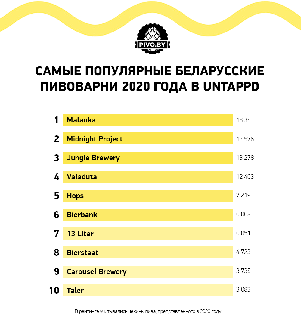 Самые популярные беларусские пивоварни 2020 года в Untappd