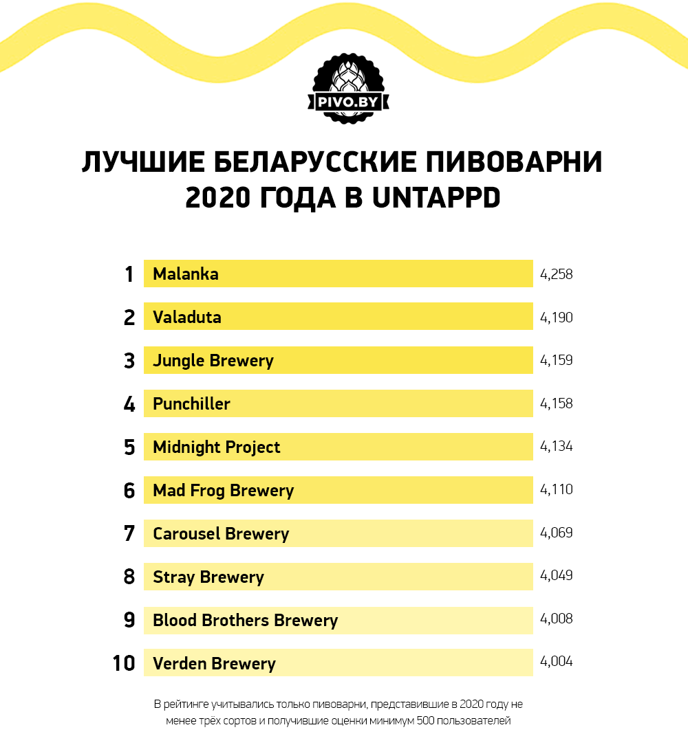 Лучшие беларусские пивоварни 2020 года в Untappd