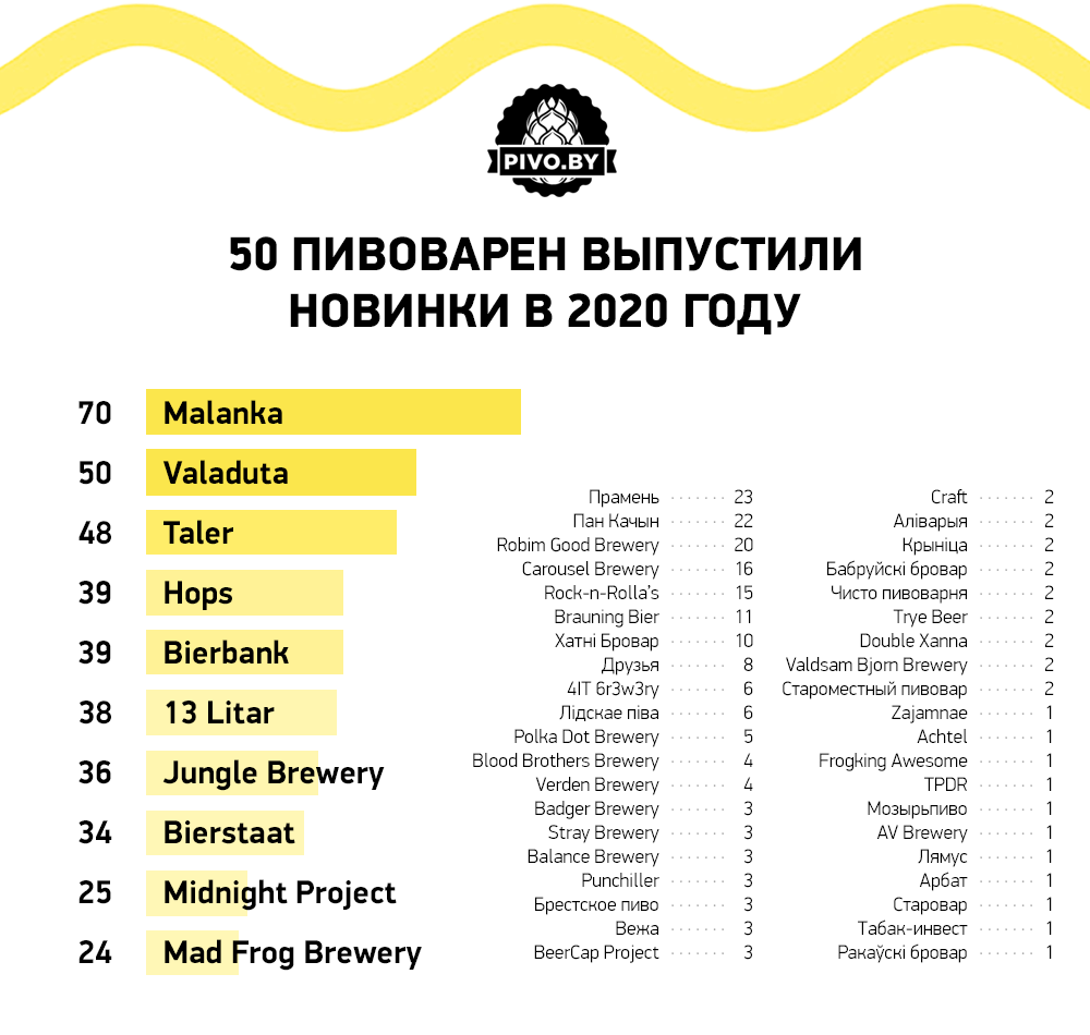 Пивной рынок Беларуси в 2020 году
